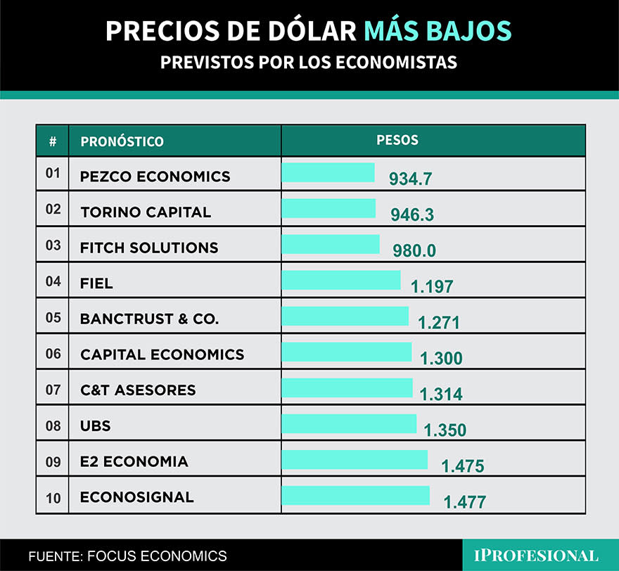 Otro grupo de economista piensa que el precio del dólar puede ubicarse en un promedio de $1.250 para fin de año.