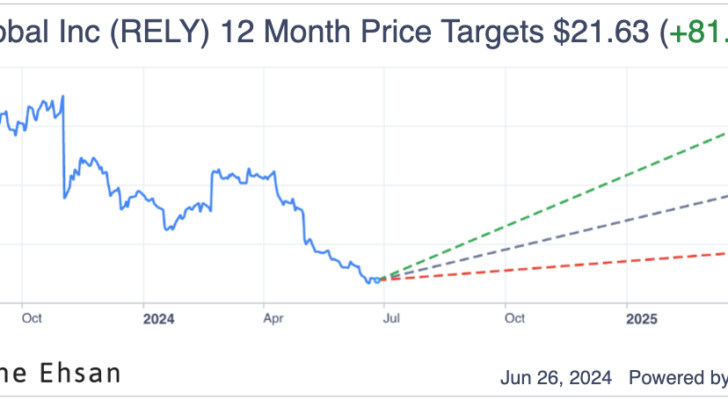 RELY stock price targets