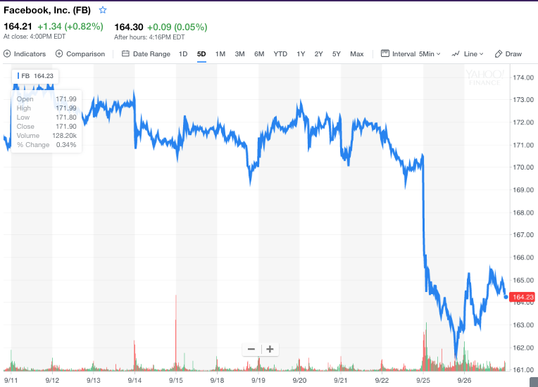 Facebook had a tough day on Monday.