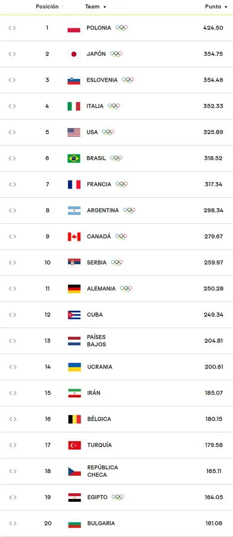 El ranking mundial de la FIVB, con el que se definieron las últimas cinco plazas a París 2024