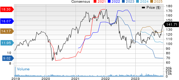 Celanese Corporation Price and Consensus