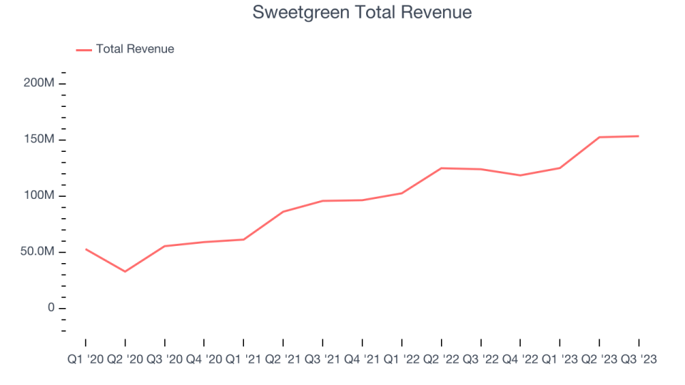 Sweetgreen Total Revenue