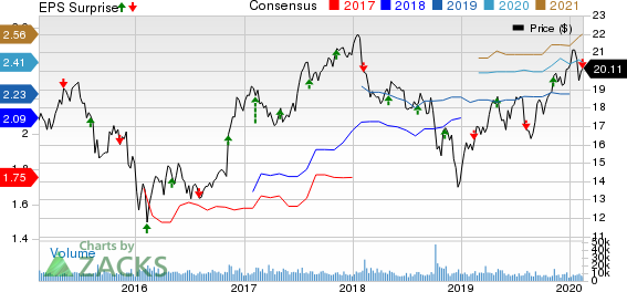 Manulife Financial Corp Price, Consensus and EPS Surprise