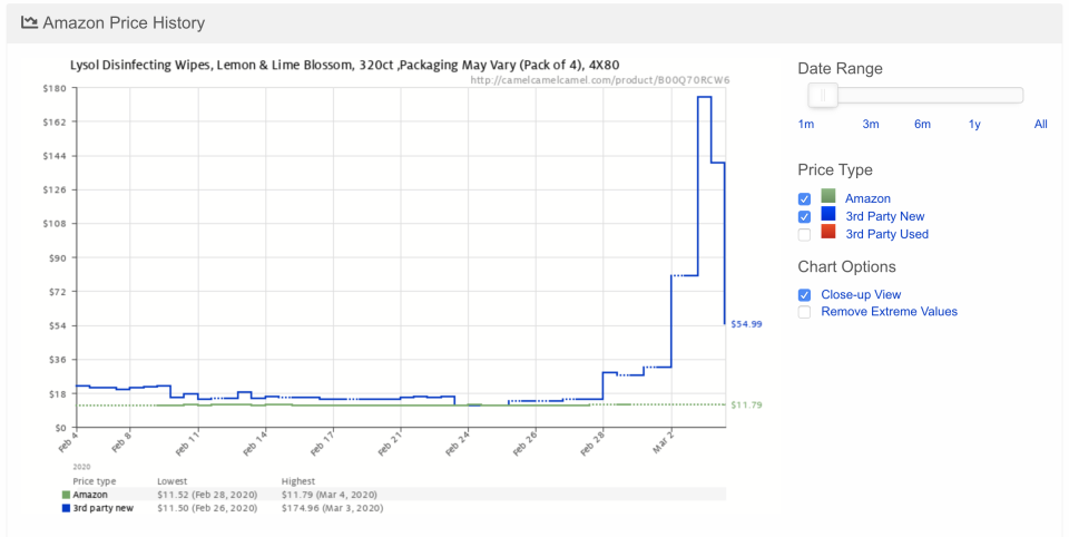 Products like disinfecting wipes have spiked. Here's the price history from the past month via Camel Camel Camel. (screenshot via Yahoo Finance)