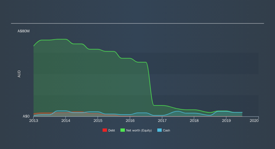 ASX:WBE Historical Debt, November 25th 2019