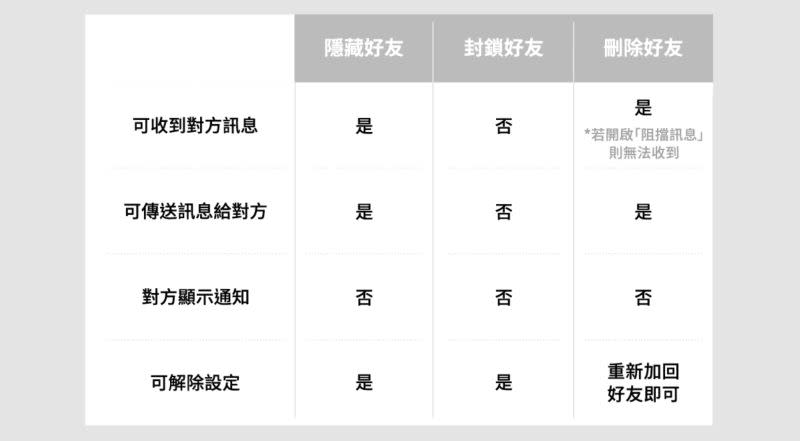 ▲LINE官方分享隱藏、封鎖、刪除不同情況下的好友狀態。(圖／翻攝官方Blog)