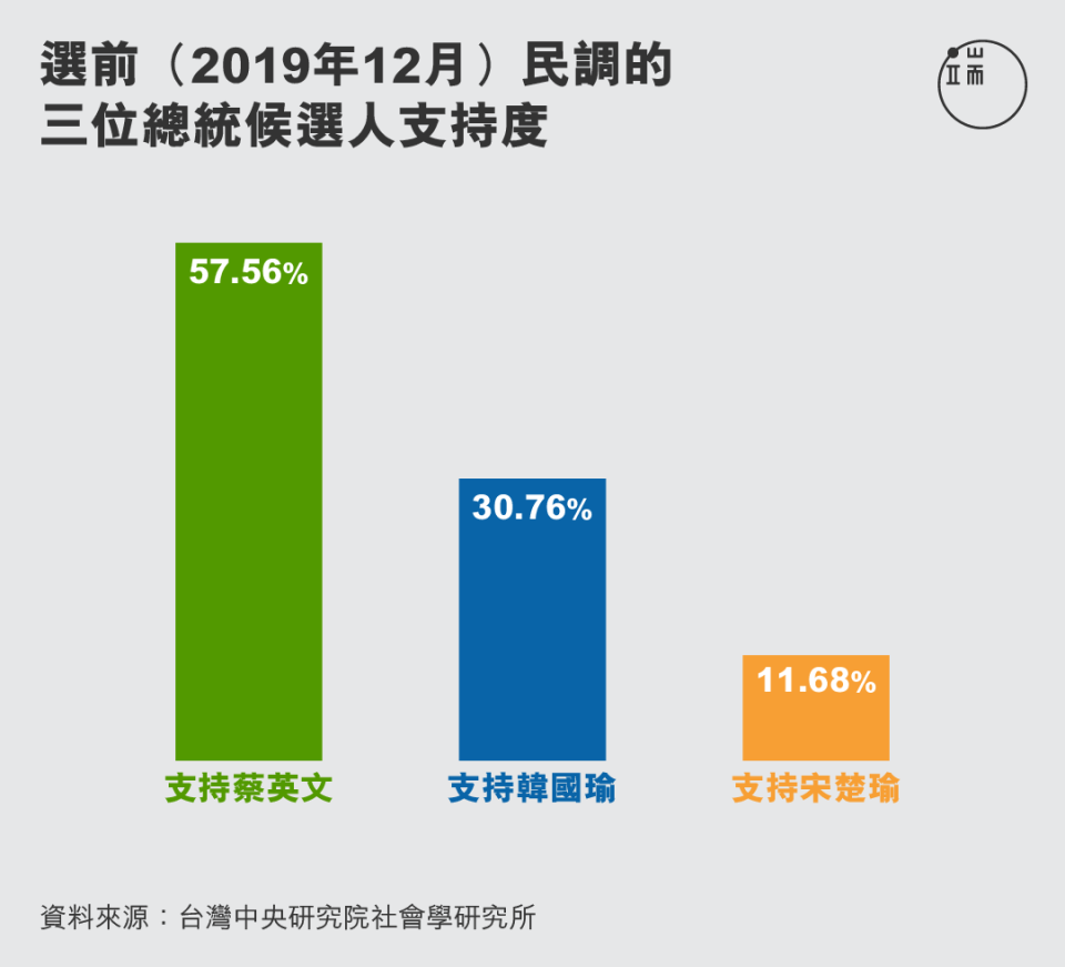 選前民調的三位總統候選人支持度。