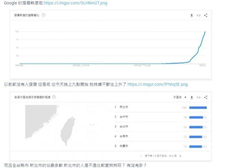 網友「蜜糖吐司」使用Google搜尋熱度，發現熱搜「熊熊」最多的城市，分別是新北市、台中市、台北市、台南市、桃園市。（翻攝自批踢踢）