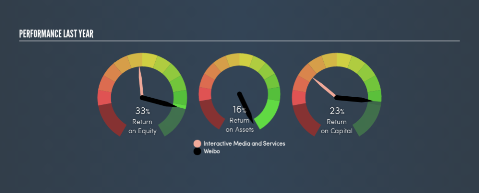 NasdaqGS:WB Past Revenue and Net Income, April 29th 2019