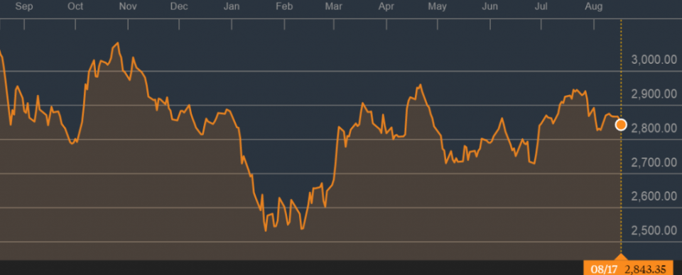 Source: Straits Times Index, Bloomberg