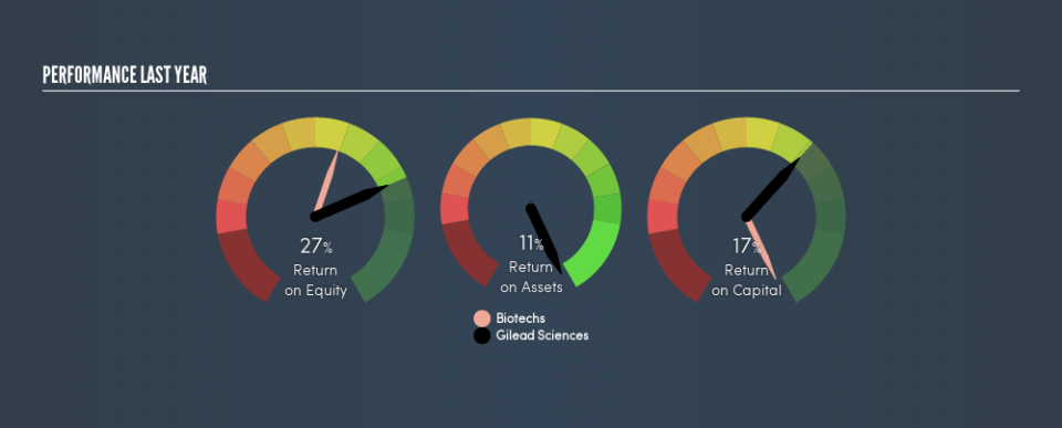 NasdaqGS:GILD Past Revenue and Net Income, July 22nd 2019