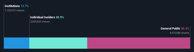 ownership-breakdown