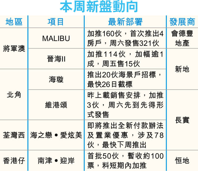 MALIBU加推160伙 個別提價1成