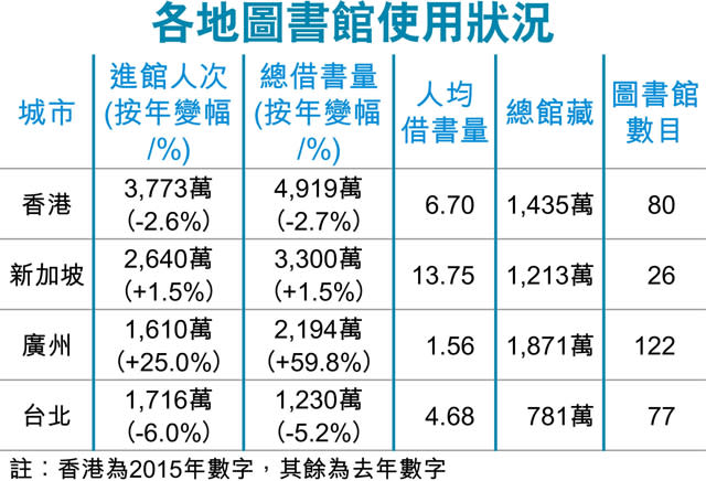 圖書館創新 使用率可止跌反升？