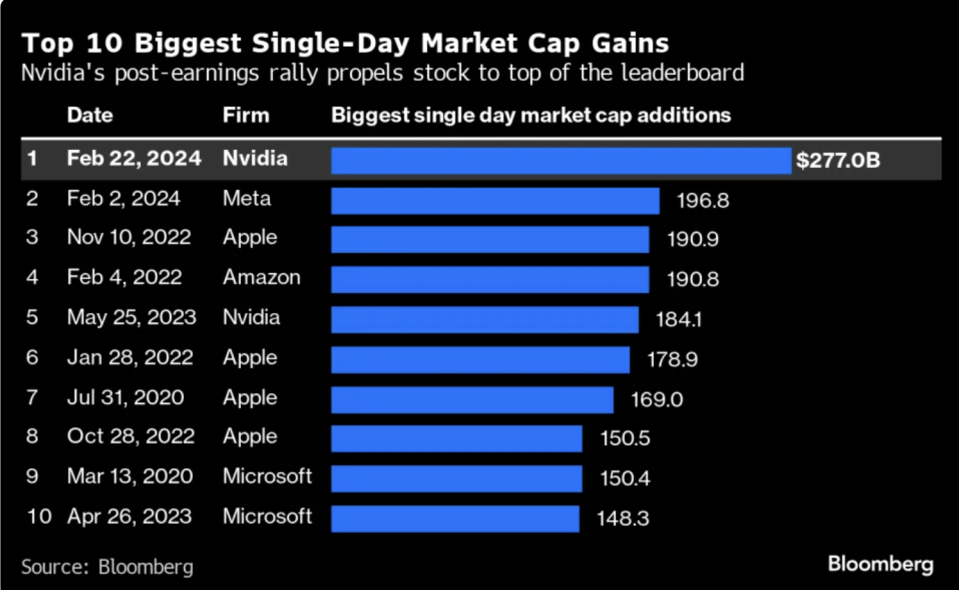 NVIDIA 市值單日飆升2,770億美元 打破Meta創下的紀錄