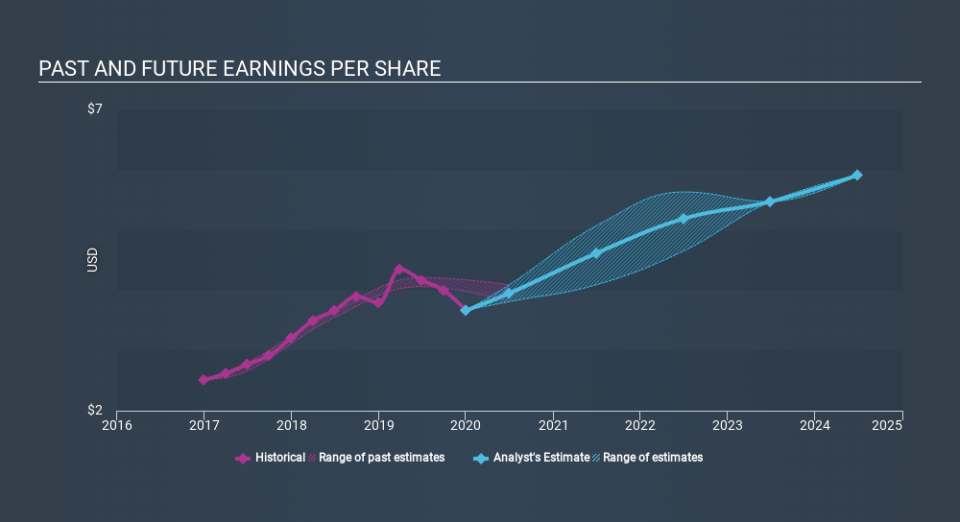 NYSE:BR Past and Future Earnings April 12th 2020