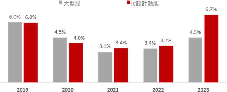 近五年IC設計股與大型股的殖利率水準比較。資料來源／臺灣指數公司（資料期間2019~2023 台新投信整理）