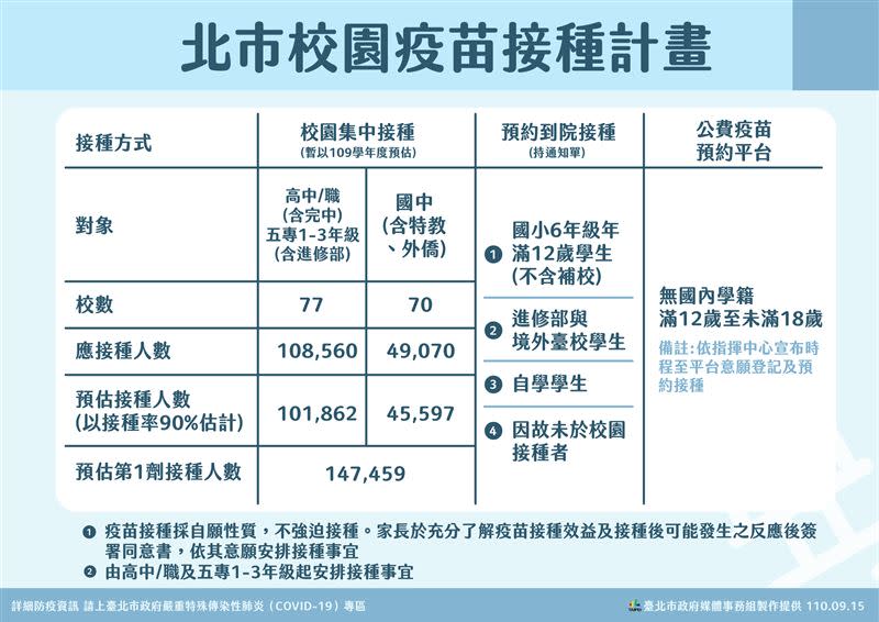 北市校園疫苗接種計畫（圖／台北市府提供）