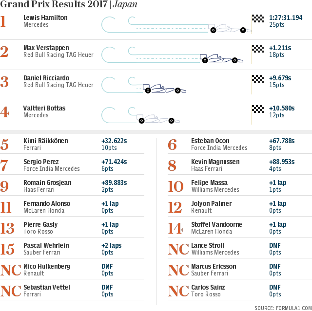 Japanese Grand Prix 2017 | Results