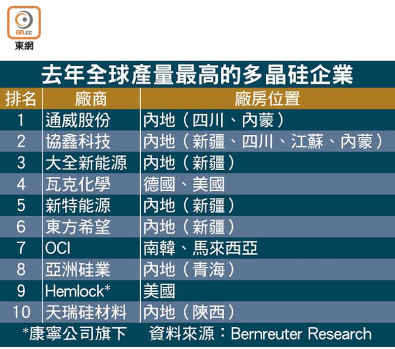 去年全球產量最高的多晶硅企業