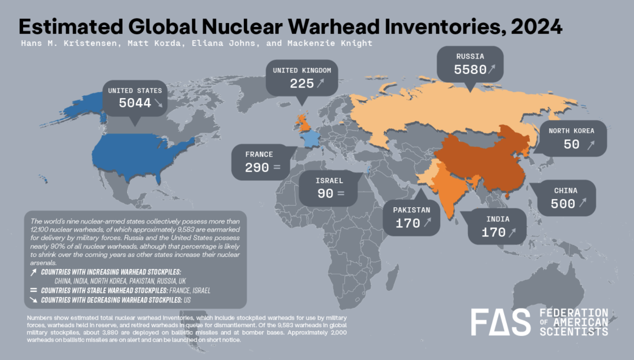 The US and Russia have the largest number of nuclear warheads, according to the Federation of American Scientists.