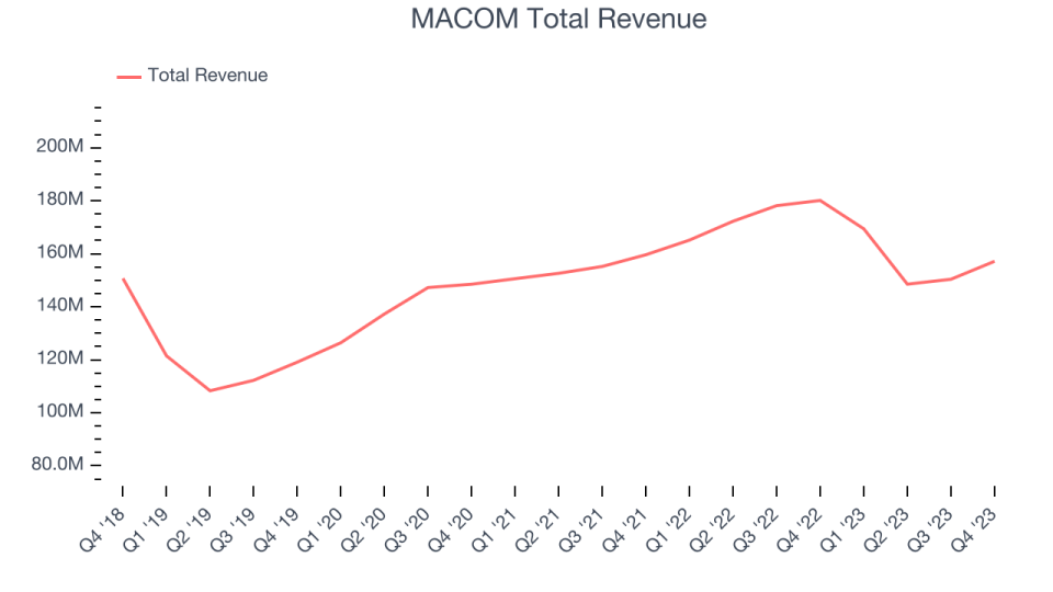 MACOM Total Revenue