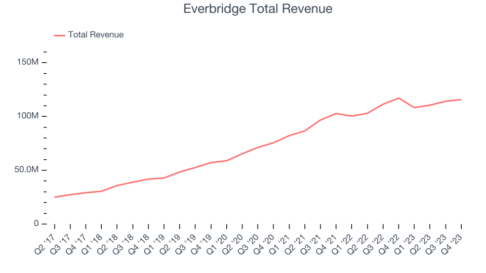 Everbridge Total Revenue