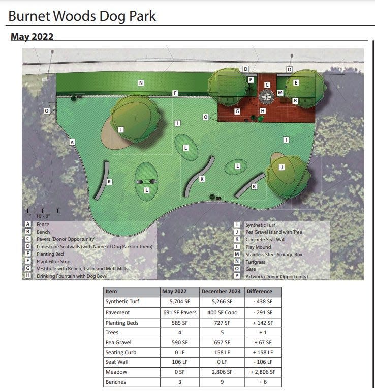 Under the latest plan, the Burnet Woods dog park would have less man-made materials, more plants, an additional tree and six more benches.