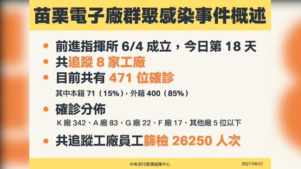 苗栗電子廠群聚感染事件概述。（圖／中央流行疫情指揮中心）