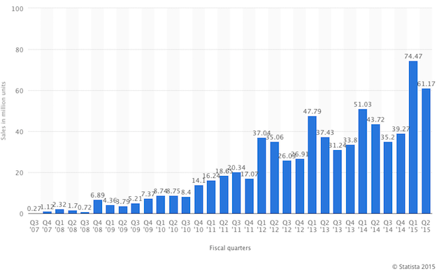 iphone sales history