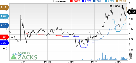 Pangaea Logistics Solutions Ltd. Price and Consensus