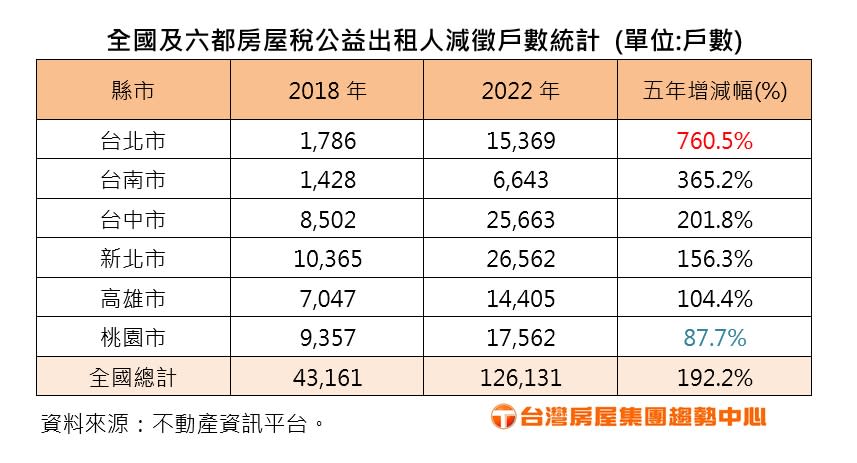 近五年出租公益人戶數。圖/台灣房屋提供