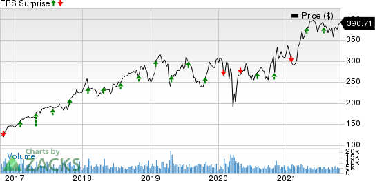 Anthem, Inc. Price and EPS Surprise