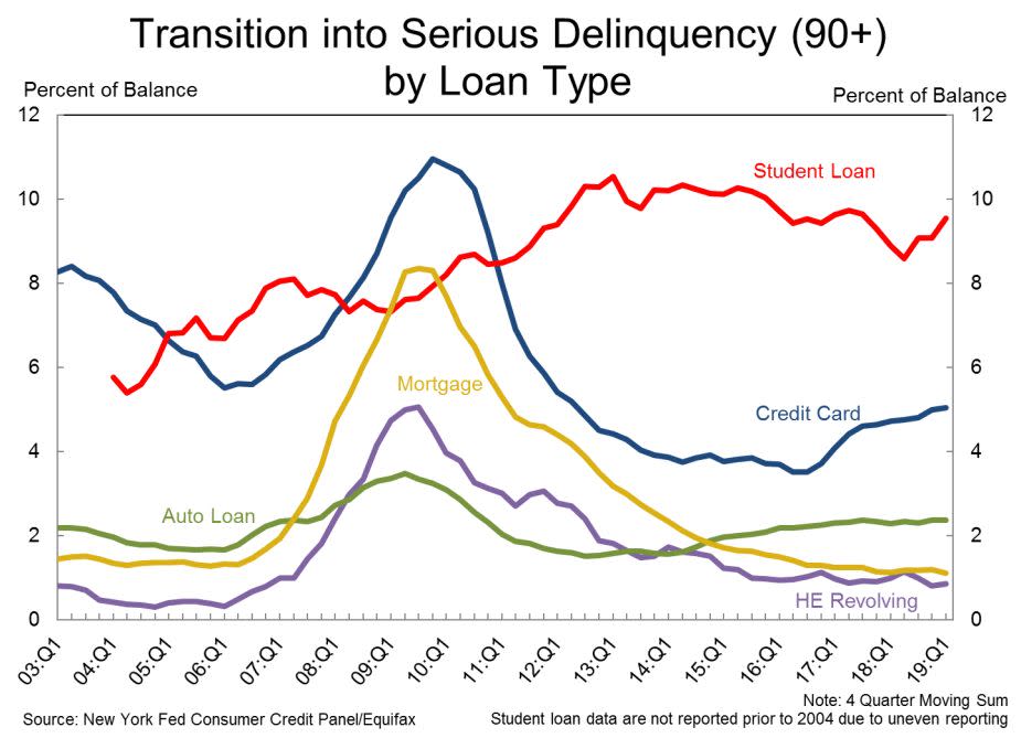 (Source: New York Fed)