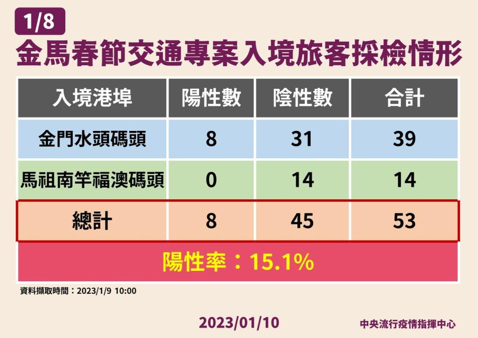 1/10金馬春節交通專案旅客採檢情形   圖：中央流行疫情指揮中心/提供