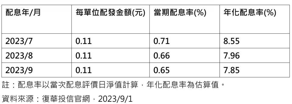 00929配息