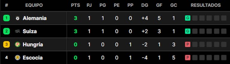 Así quedó la tabla de posiciones del grupo A de la Eurocopa 2024, tras la fecha 1