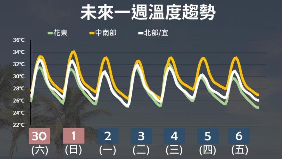 未來一週溫度趨勢。（圖／氣象署）