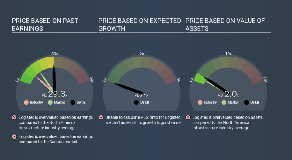 TSX:LGT.B Price Estimation Relative to Market, December 7th 2019