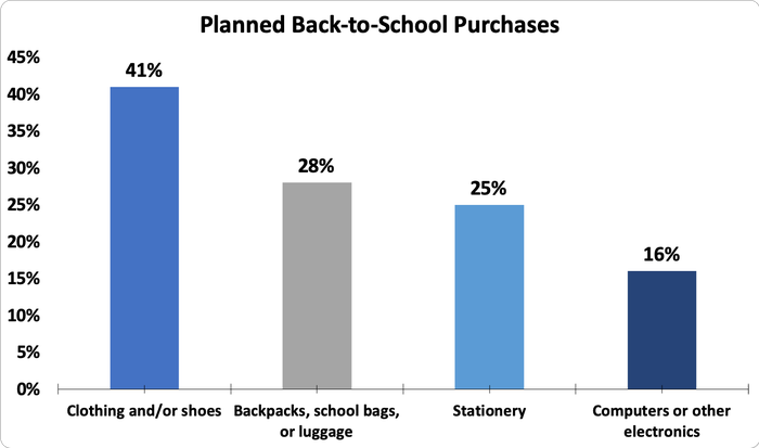 Chart showing planned back-to-school purchases by category