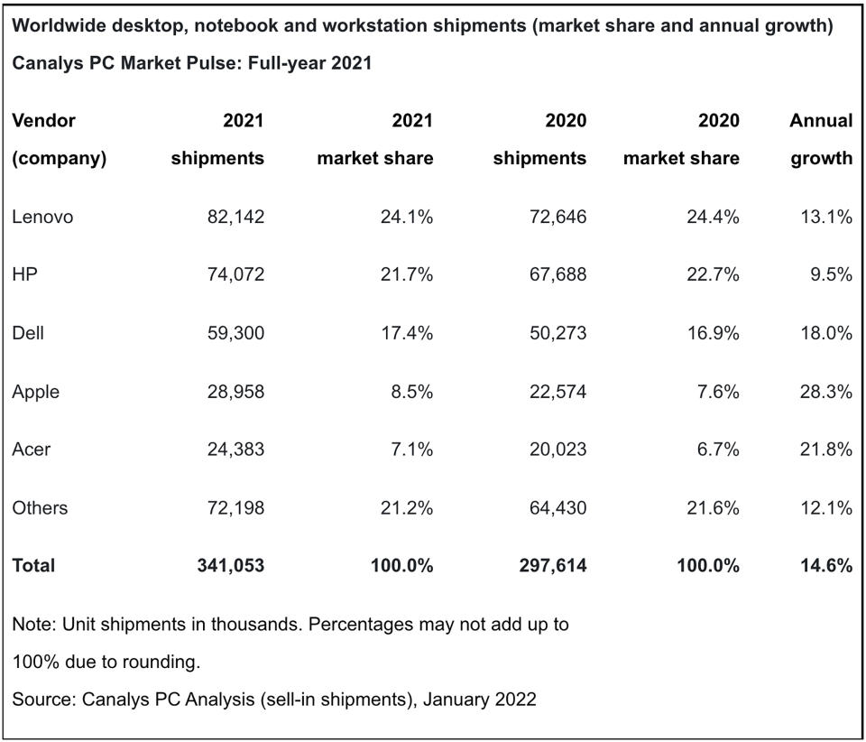 PC market share in 2021