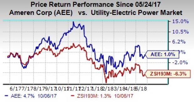 Ameren Corporation's (AEE) subsidiary, Ameren Missouri's 20-year outlook plan includes an investment of $1 billion to build wind generation projects.