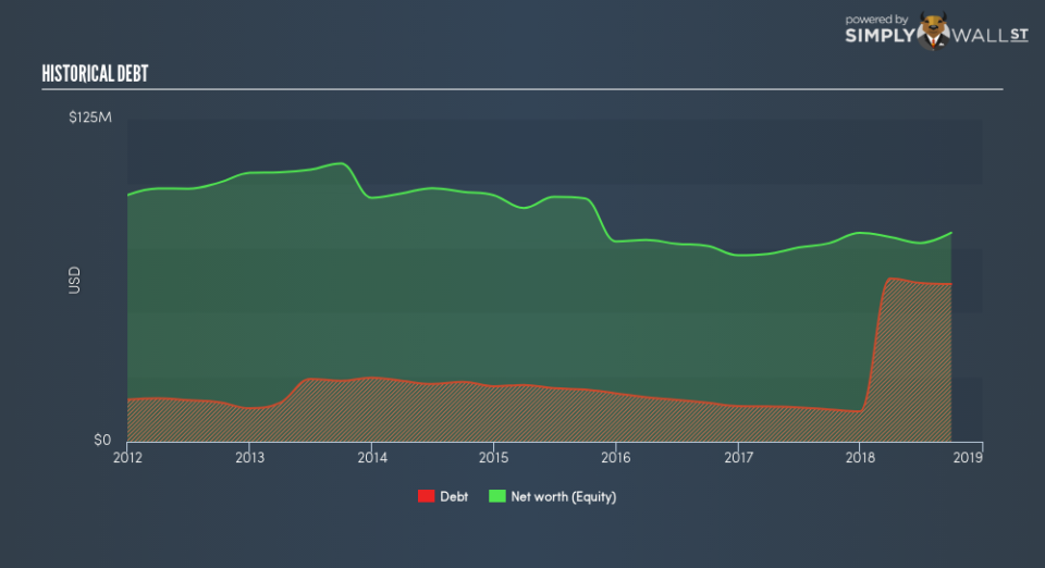 NasdaqGM:HBIO Historical Debt November 21st 18