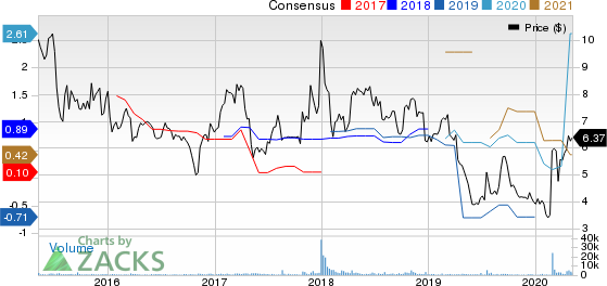 GAIN Capital Holdings Inc Price and Consensus