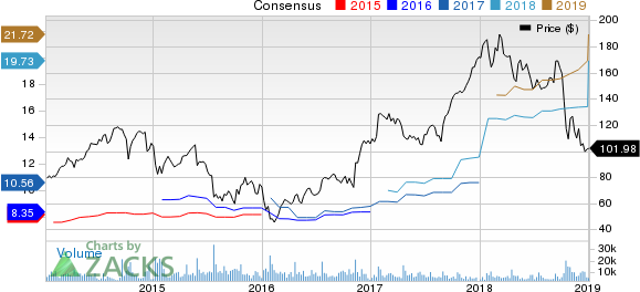 United Rentals, Inc. Price and Consensus