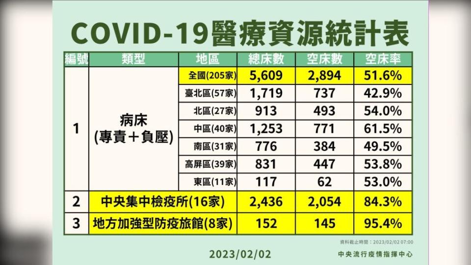 COVID-19醫療資源統計表。（圖／中央流行疫情指揮中心）