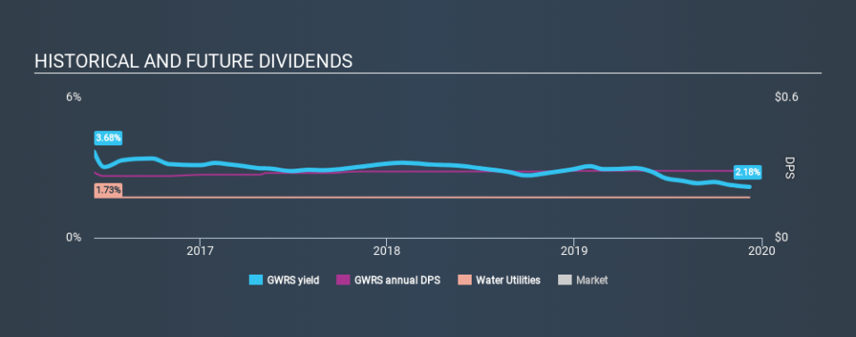 NasdaqGM:GWRS Historical Dividend Yield, December 8th 2019