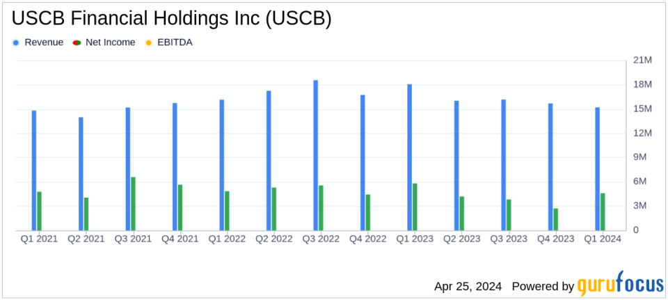 USCB Financial Holdings Inc (USCB) Q1 Earnings: Slight Dip in Profitability Amid Strong Deposit Growth