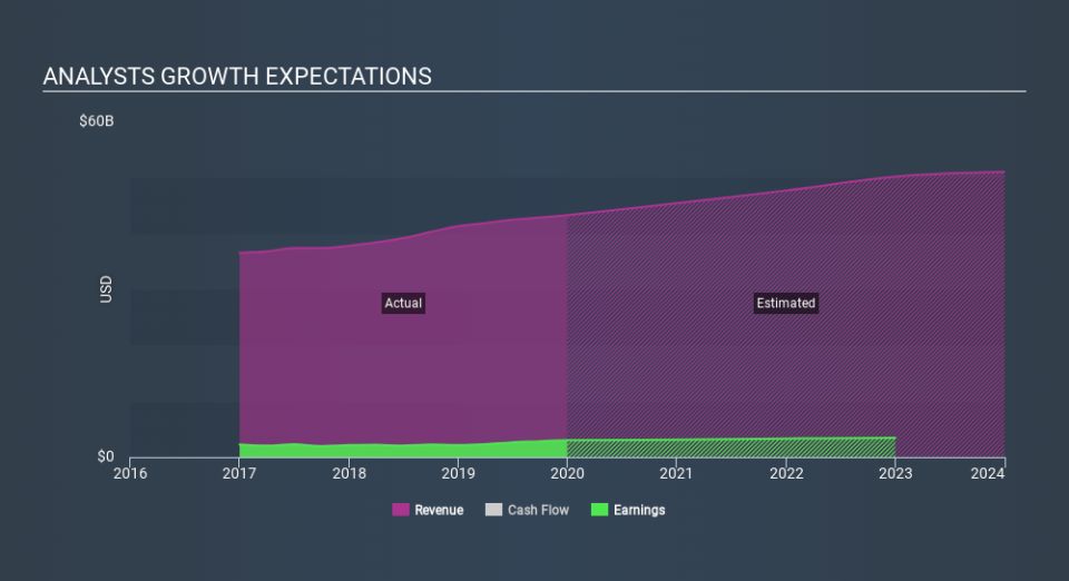 NasdaqGS:UAL Past and Future Earnings, January 24th 2020