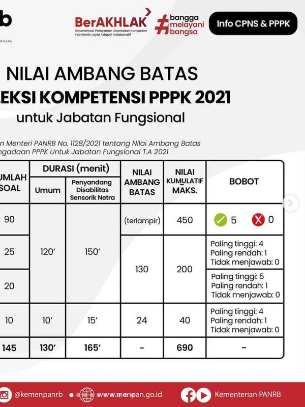 Inilah Materi dan Nilai Ambang Batas Passing Grade PPPK 2021 Nonguru